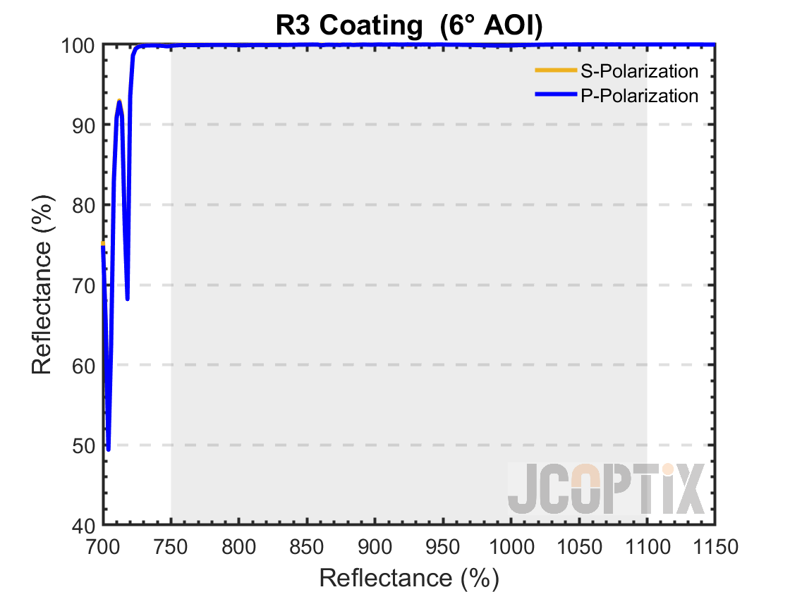 R3 Coating @ 6° AOI